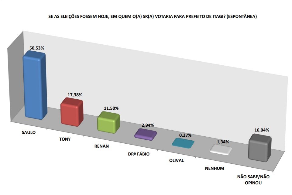 ITAGI: Candidato do prefeito, Saulo lidera intenções de voto em todos os cenários da pesquisa Séculus 